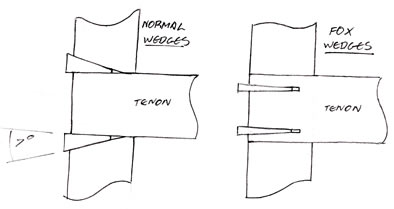 Regular wedging verses Fox Wedging